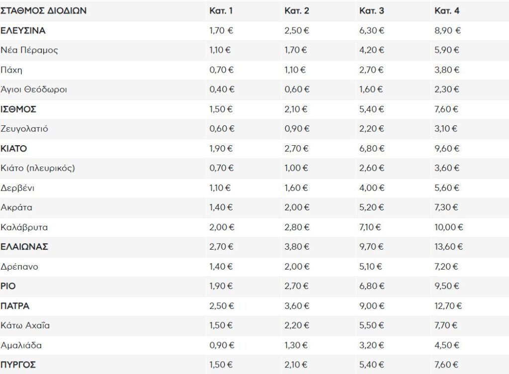 Αυξήσεις στα διόδια από την 1η Ιανουαρίου!