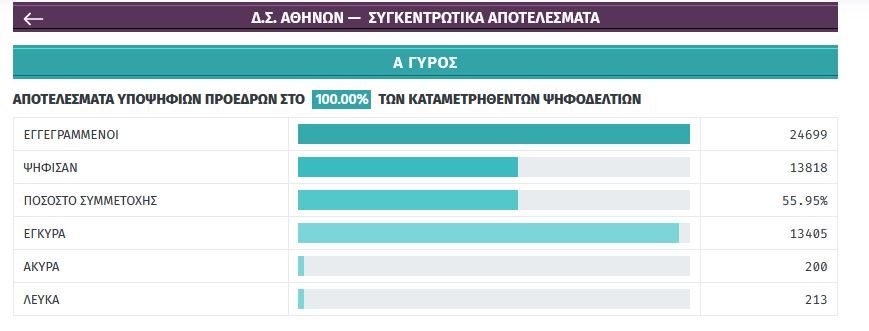 Οι 200 «άκυροι» δικηγόροι στην Αθήνα... Τι ακριβώς δεν κατάλαβαν για να ψηφίσουν στις... δικές τους εκλογές;