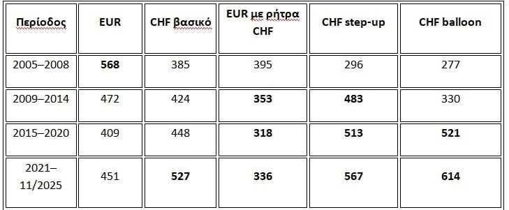 Ισοτιμία EUR/CHF και δάνεια σε ελβετικό φράγκο: ένα νομισματικό παράγωγο σε στεγαστική συσκευασία
