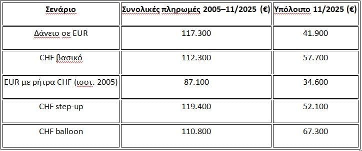 Ισοτιμία EUR/CHF και δάνεια σε ελβετικό φράγκο: ένα νομισματικό παράγωγο σε στεγαστική συσκευασία