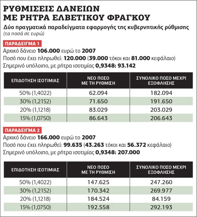 Ρύθμιση...για τα δάνεια σε ελβετικό: Το «χρονικό» ενός προαναγγελθέντος φιάσκου!