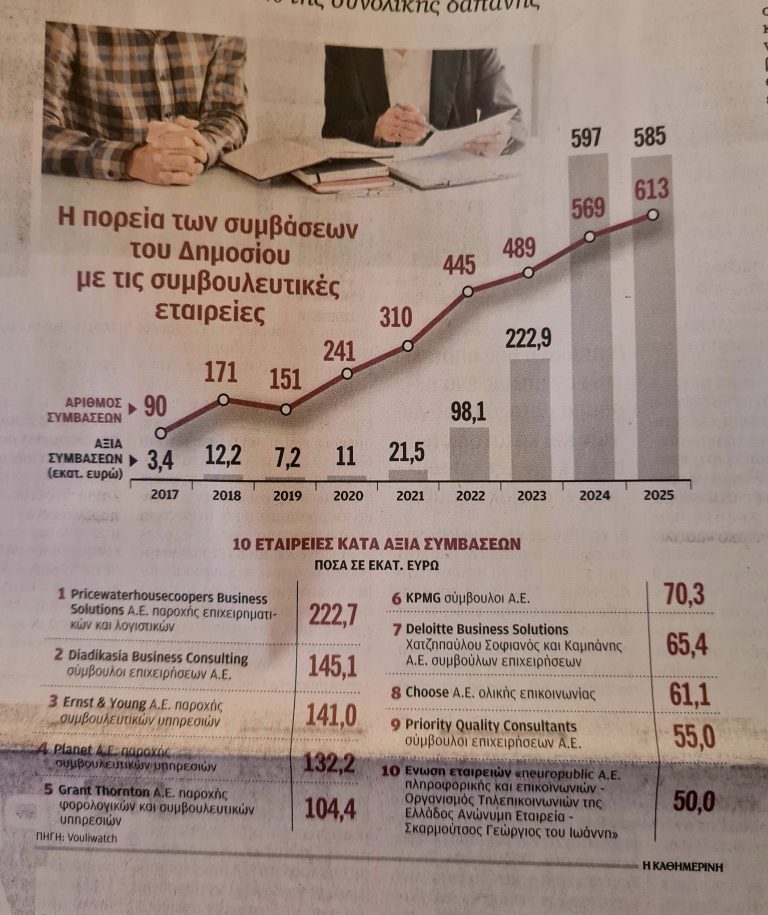 Λεφτά υπάρχουν: Η κυβέρνηση της ΝΔ έδωσε την διετία 2024-2025 για «συμβουλές» πάνω από 1 δισ. ευρώ! 1 Λεφτά υπάρχουν: Η κυβέρνηση της ΝΔ έδωσε την διετία 2024-2025 για «συμβουλές» πάνω από 1 δισ. ευρώ!