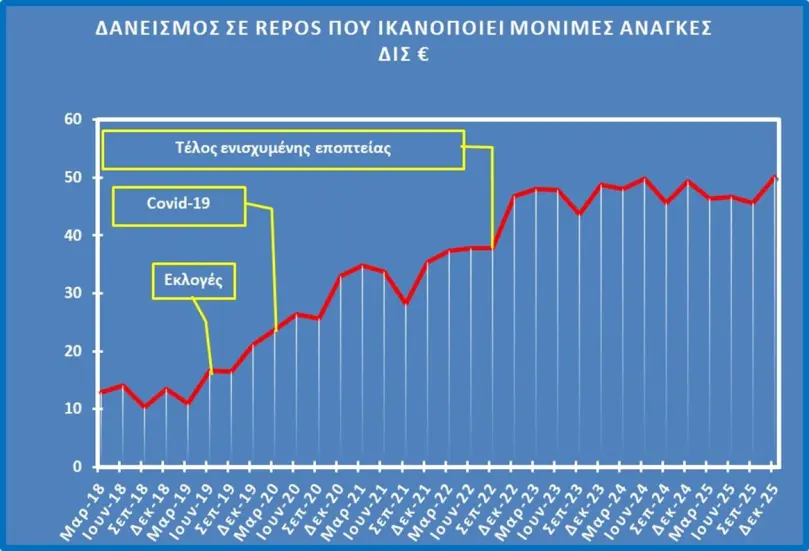 Η ψευδής εικόνα του χρέους και η απειλή των repos 5 Η ψευδής εικόνα του χρέους και η απειλή των repos