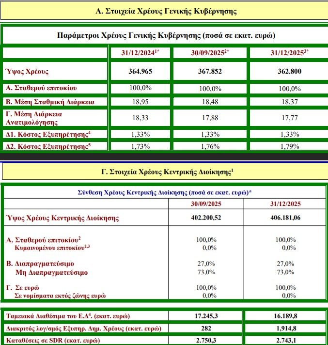 Η ψευδής εικόνα του χρέους και η απειλή των repos 2 Η ψευδής εικόνα του χρέους και η απειλή των repos