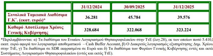 Η ψευδής εικόνα του χρέους και η απειλή των repos 4 Η ψευδής εικόνα του χρέους και η απειλή των repos