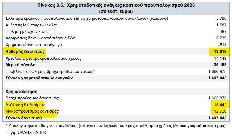 Η ψευδής εικόνα του χρέους και η απειλή των repos 6 Η ψευδής εικόνα του χρέους και η απειλή των repos