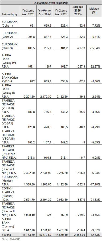 Κόκκινα δάνεια: Οι κρατικές εγγυήσεις, το ΥΠΟΙΚ που δεν ανησυχεί και οι τιτλοποιήσεις που υπολογίζουν ότι θα σκάσουν! 1 eggyiseis