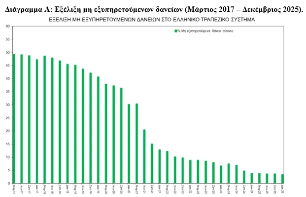 Οι τράπεζες κερδίζουν, οι δανειολήπτες πνίγονται