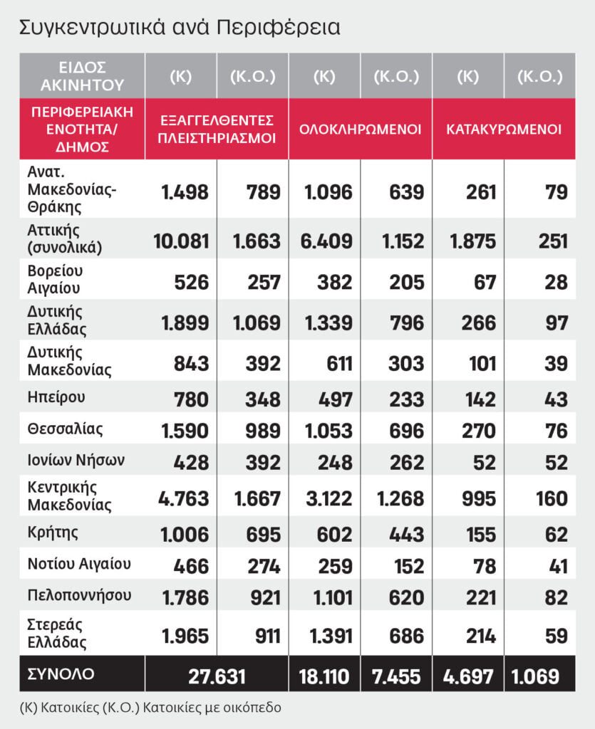 Πλειστηριασμοί: Αποθρασύνονται οι servicers και πιέζουν την κυβέρνηση για μέτρα και γρηγορότερα κέρδη 3 15 pinakas 2 835x1024 1