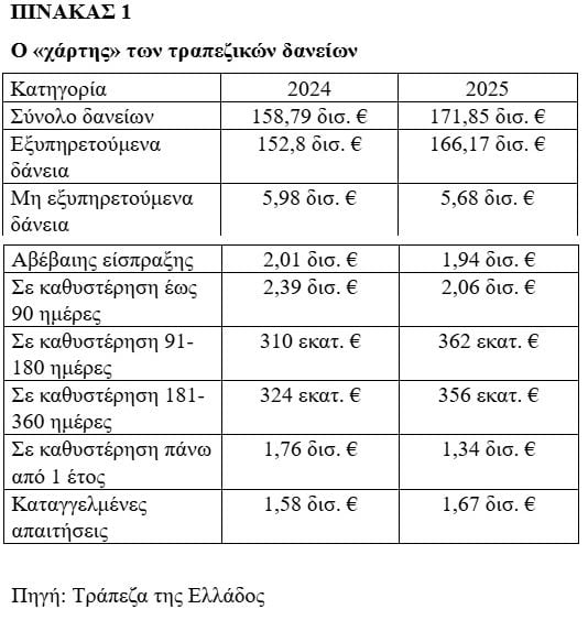 Βραδυφλεγής «βόμβα» το ιδιωτικό χρέος 2 PINAKAS1