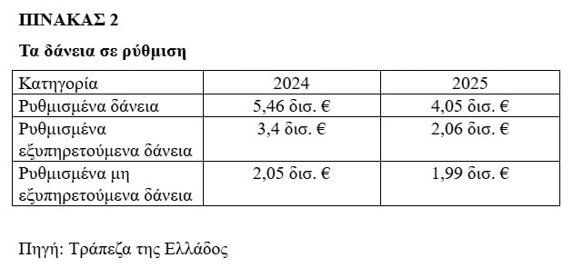 Βραδυφλεγής «βόμβα» το ιδιωτικό χρέος 3 PINAKAS2