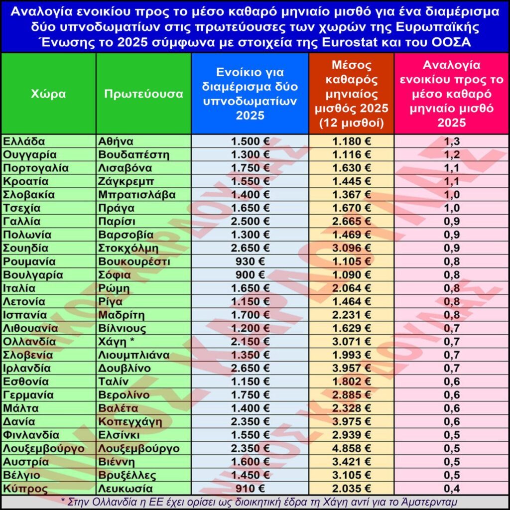 Πρωταθλήτρια η Αθήνα στην αναλογία ενοικίου προς τον καθαρό μισθό μεταξύ των πρωτευουσών της ΕΕ το 2025 1 ΚΑΡΔΟΥΛΑΣ ΠΙΝΑΚΑΣ 1 2048x2048 1