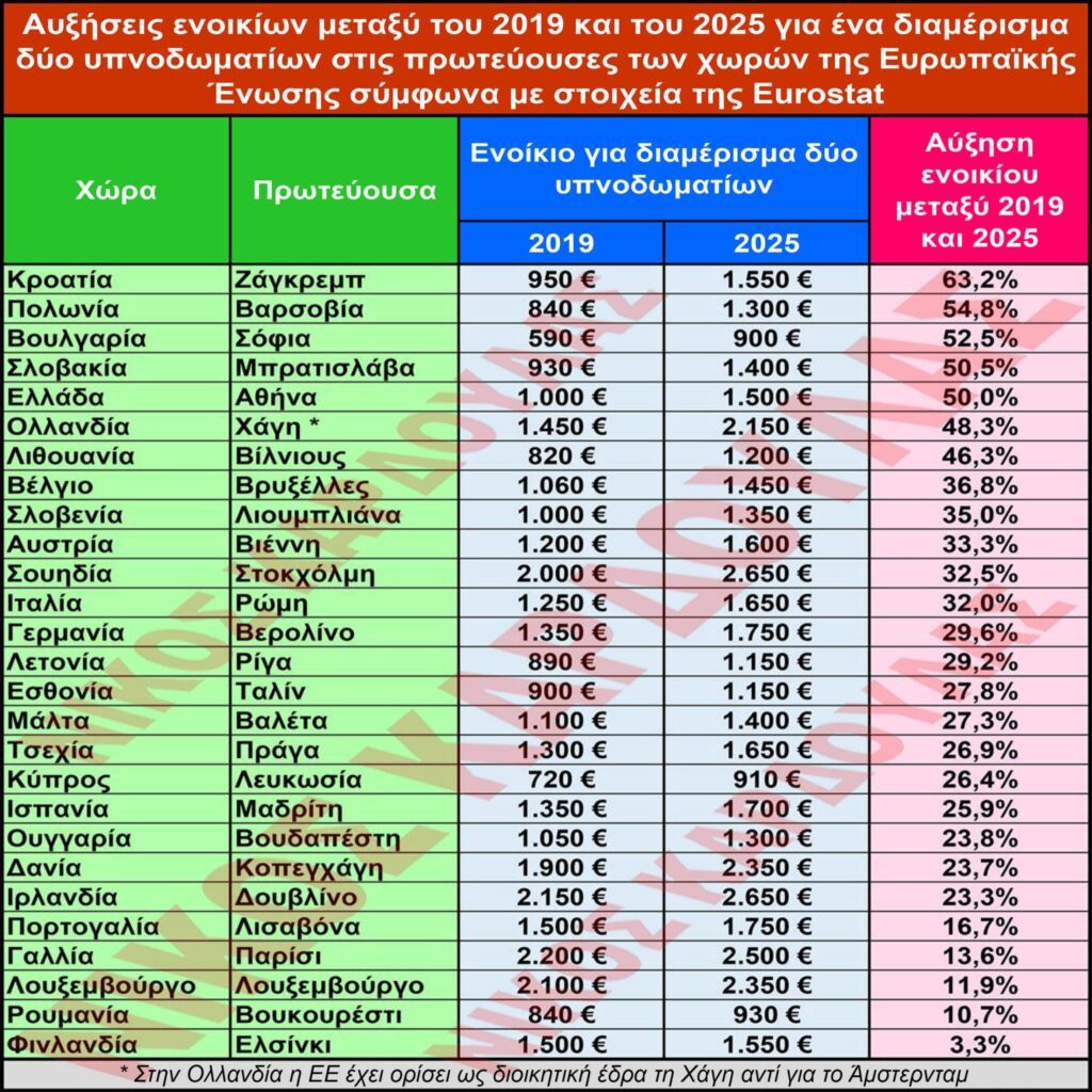 Πρωταθλήτρια η Αθήνα στην αναλογία ενοικίου προς τον καθαρό μισθό μεταξύ των πρωτευουσών της ΕΕ το 2025 2 ΚΑΡΔΟΥΛΑΣ ΠΙΝΑΚΑΣ 2 2048x2048 1