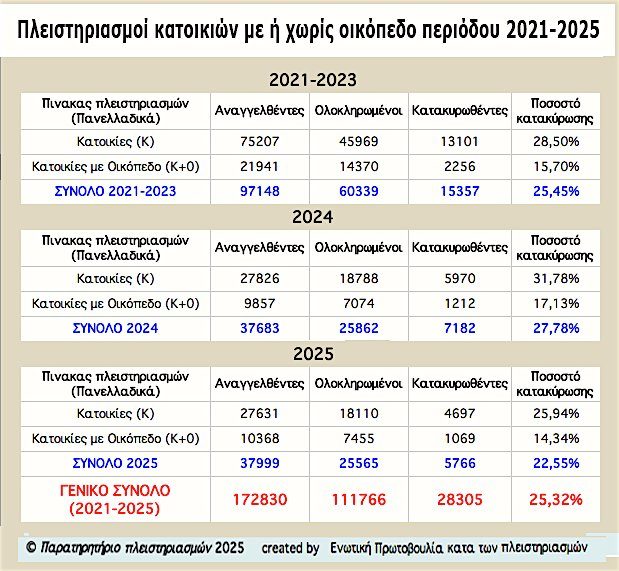 πλειστηριασμοι