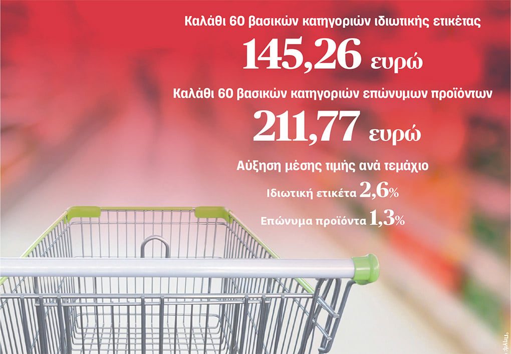 Ταχύτερα στις… ανατιμήσεις τα προϊόντα ιδιωτικής ετικέτας 1 προιοντα
