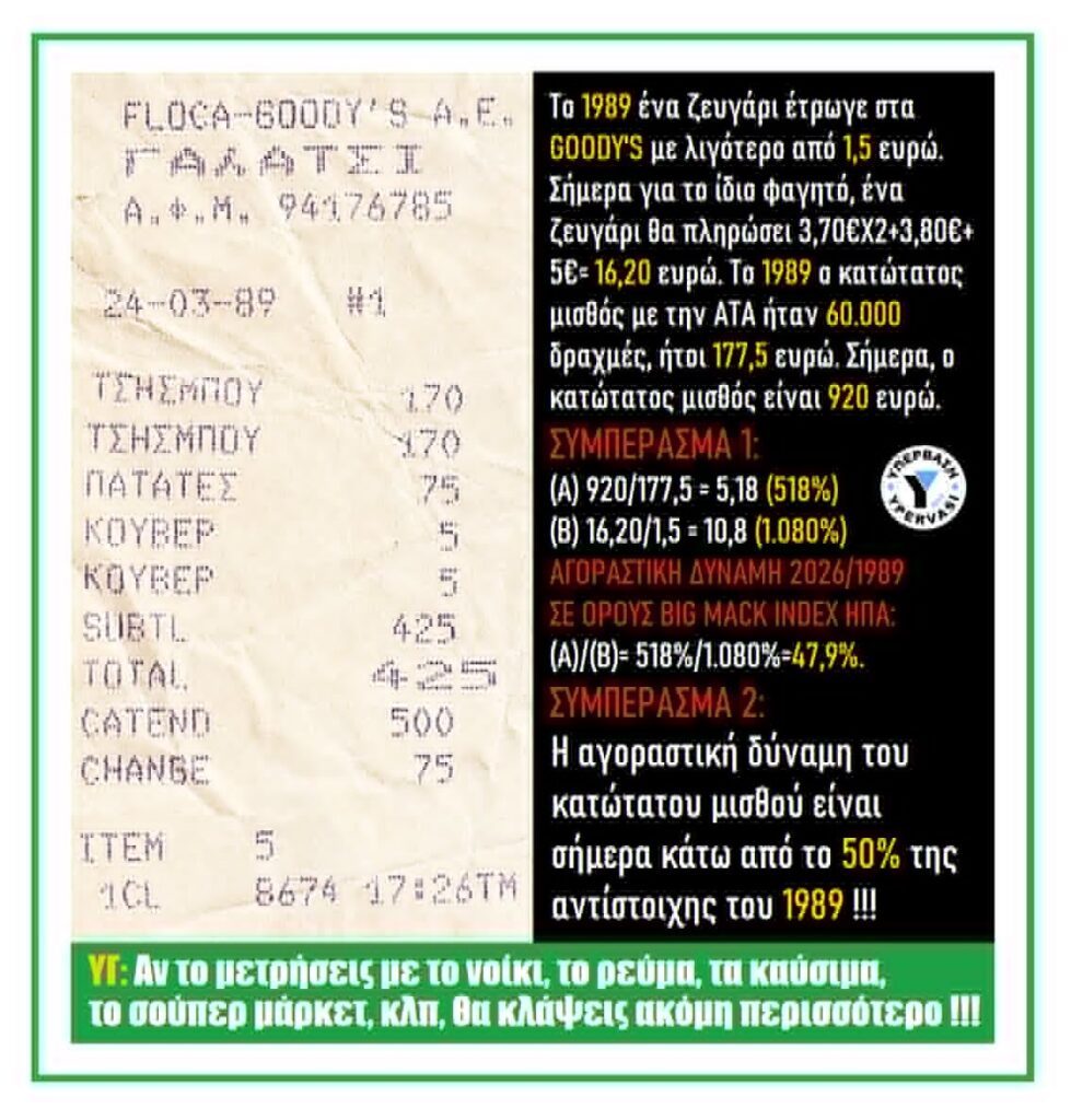 Η αγοραστική δύναμη του κατώτατου μισθού είναι σήμερα κάτω από το 50% της αντίστοιχης του 1989 !!! 1 Η αγοραστική δύναμη του κατώτατου μισθού είναι σήμερα κάτω από το 50% της αντίστοιχης του 1989 !!!
