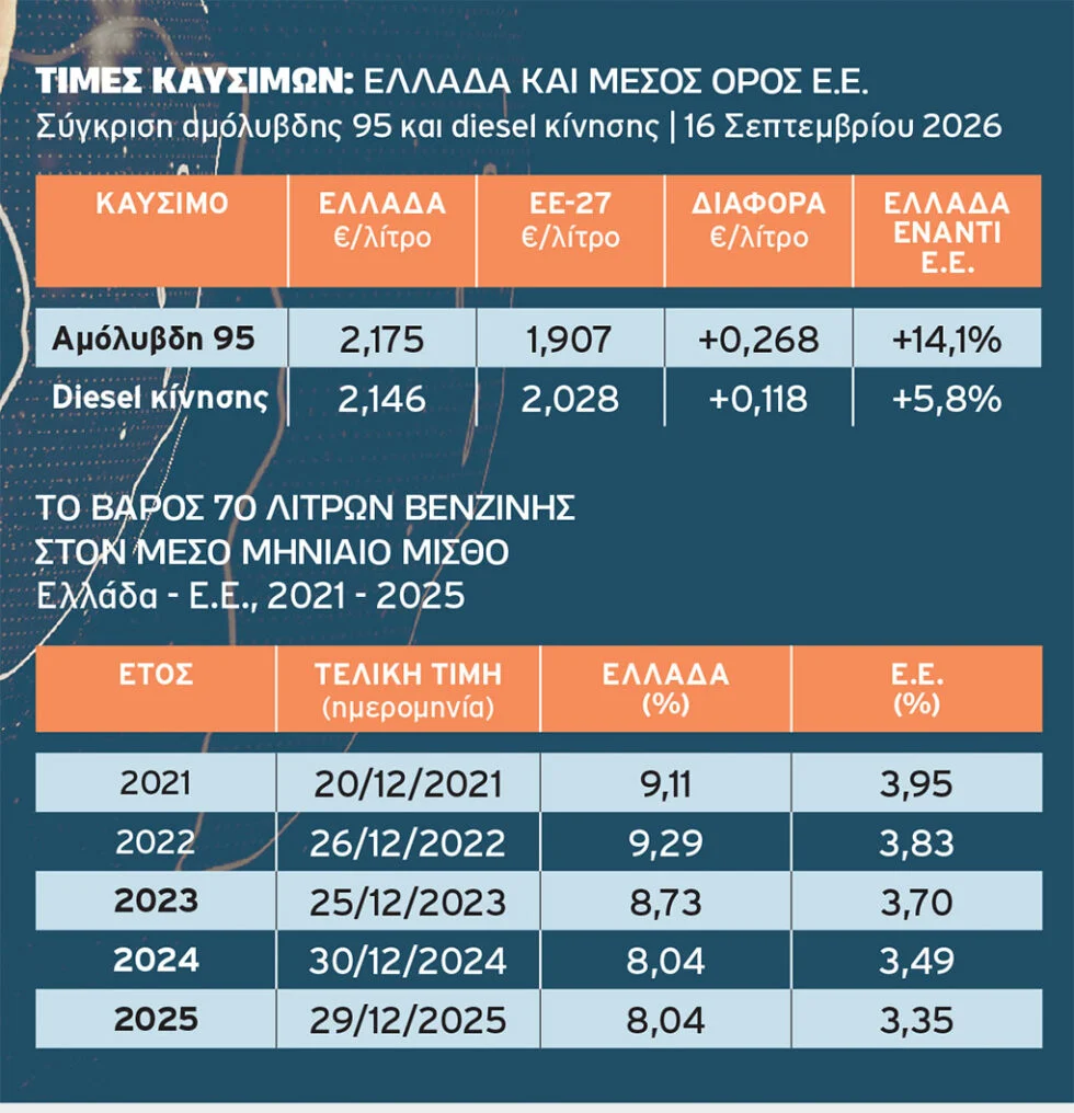 Πληρώνουμε τη βενζίνη 14% πάνω από τον μέσο όρο της Ευρώπης 1 14 pinakas 3 980x1016 1