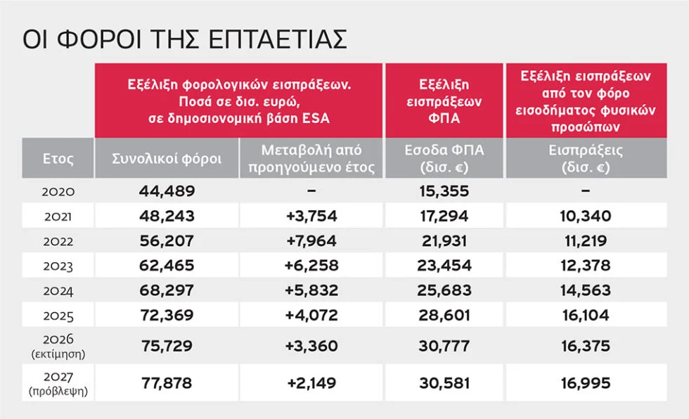 Η επταετία της φορολογικής εξουθένωσης... 1 17 pinakas 980x596 1