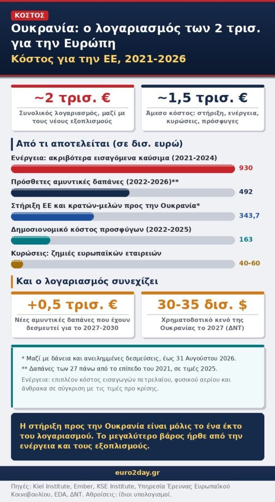 Ευρώπη: Ο λογαριασμός των 2 τρισ. ευρώ από τον πόλεμο στην Ουκρανία και τους εξοπλισμούς... 1 1logariasmos polemou 2026