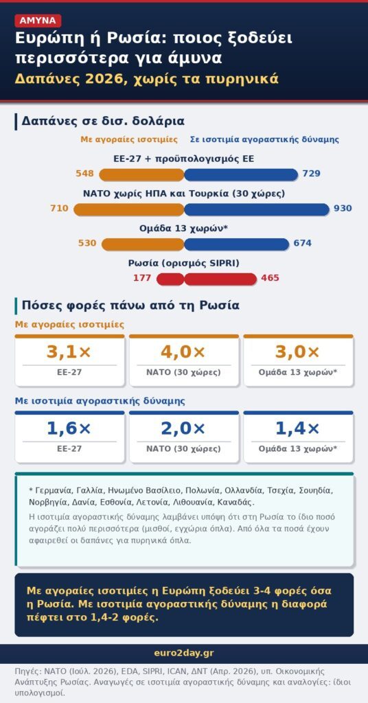 Ευρώπη: Ο λογαριασμός των 2 τρισ. ευρώ από τον πόλεμο στην Ουκρανία και τους εξοπλισμούς... 2 2amyna europi rosia 2026
